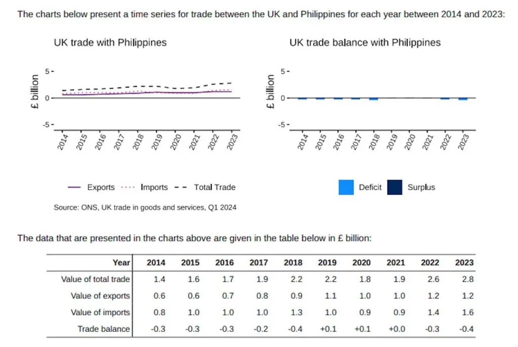 Trade between UK and Philippines 2023